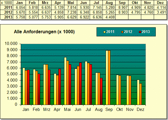 Alle Anforderungen