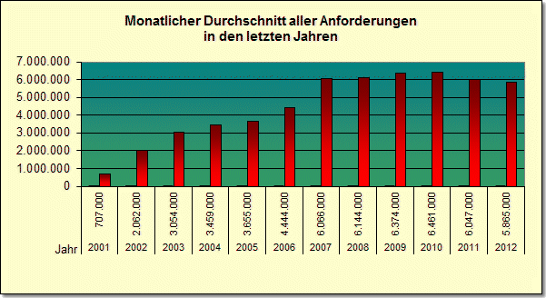 Monatlicher Durchschnitt aller Anforderungen