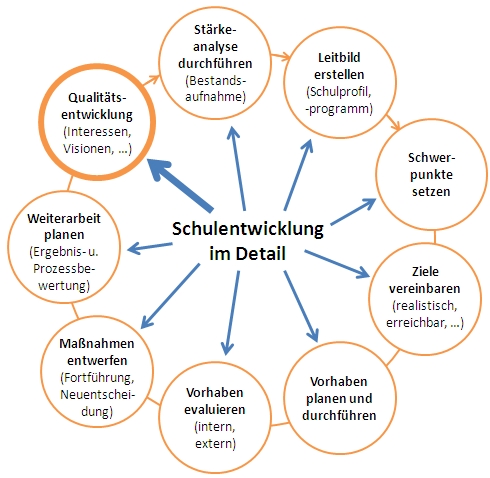 Schulentwicklung