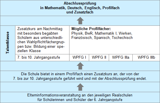 Bestenförderung